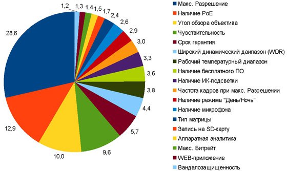 Выбор IP-камер – анализ «цена/качество» IP-решений